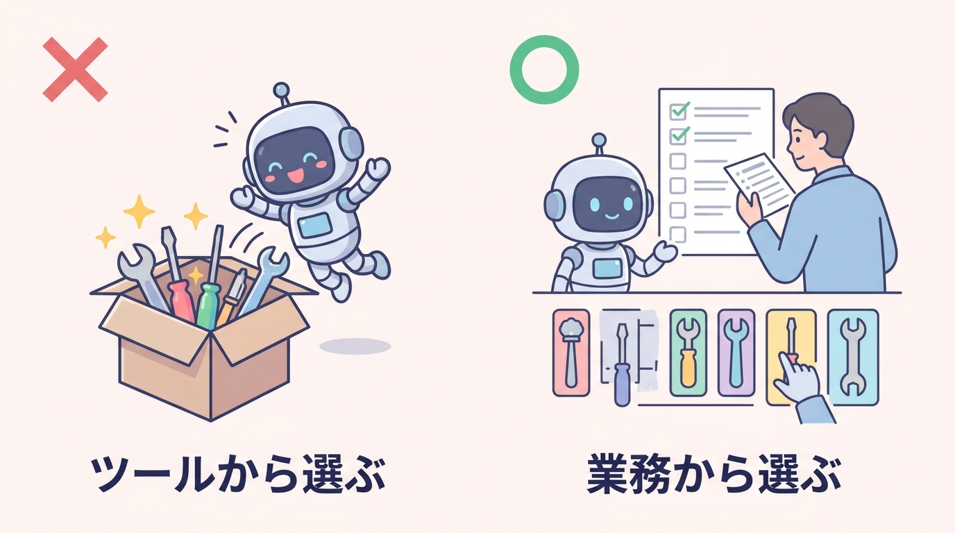 ツールから選ぶのではなく業務から選ぶ——選定の順番の対比図