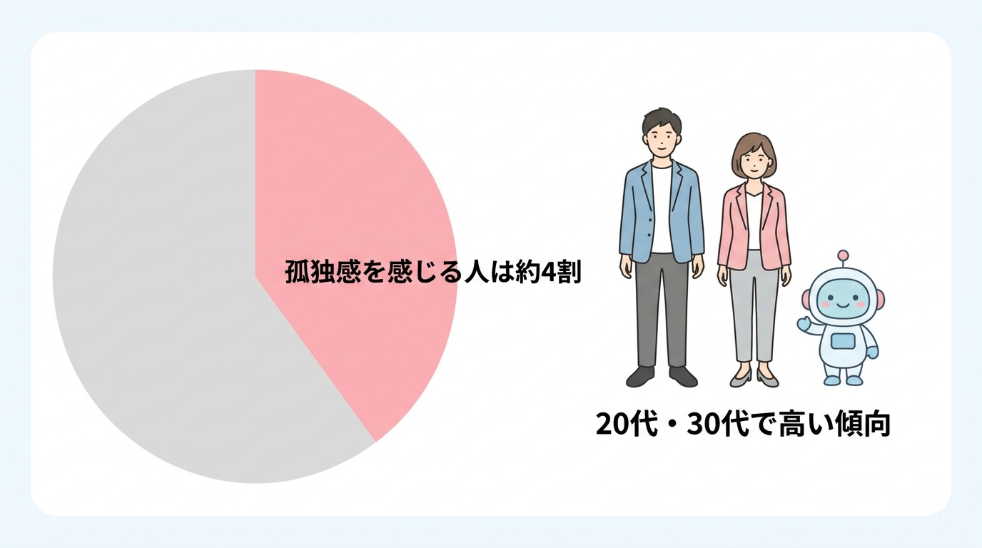 孤独感を感じる人は約4割にのぼることを示すインフォグラフィック