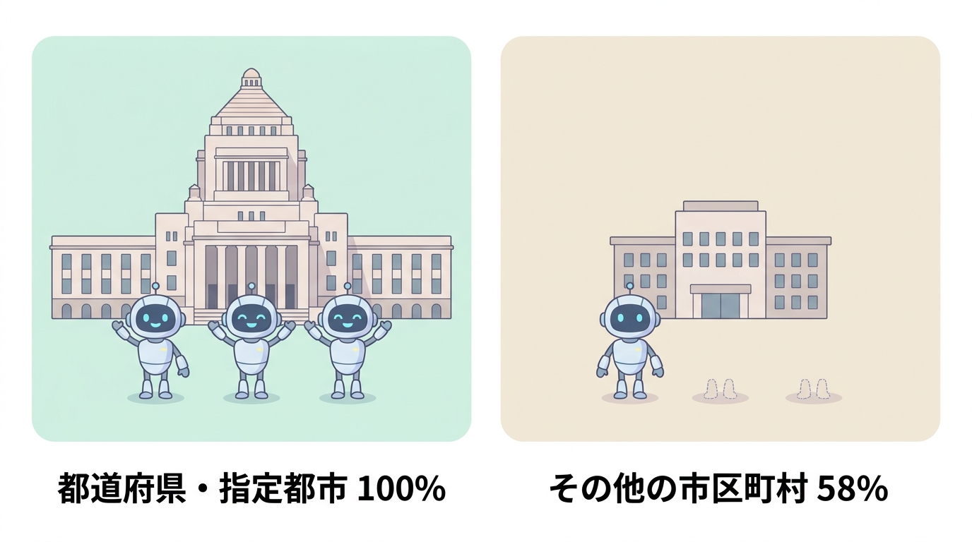 AI導入率は都道府県・指定都市が100%、その他の市区町村が58%という対比図