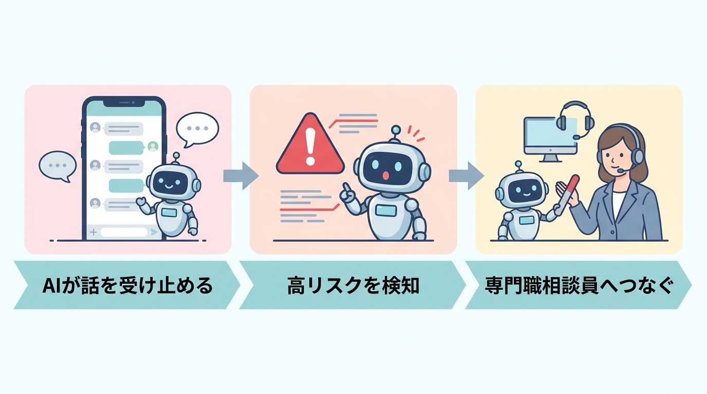 AIが話を受け止め、高リスクを検知したら専門職相談員へつなぐ流れを示したフロー図