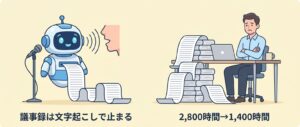 議事録が文字起こしで止まりがちなことと、2,800時間から1,400時間への削減を表すイラスト