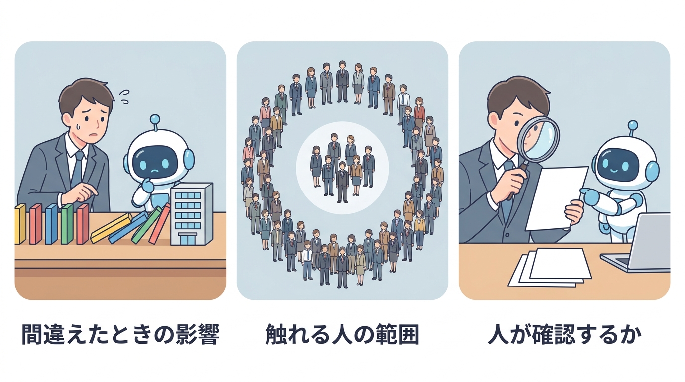 間違えたときの影響・触れる人の範囲・人が確認するかという3つのリスク軸の図