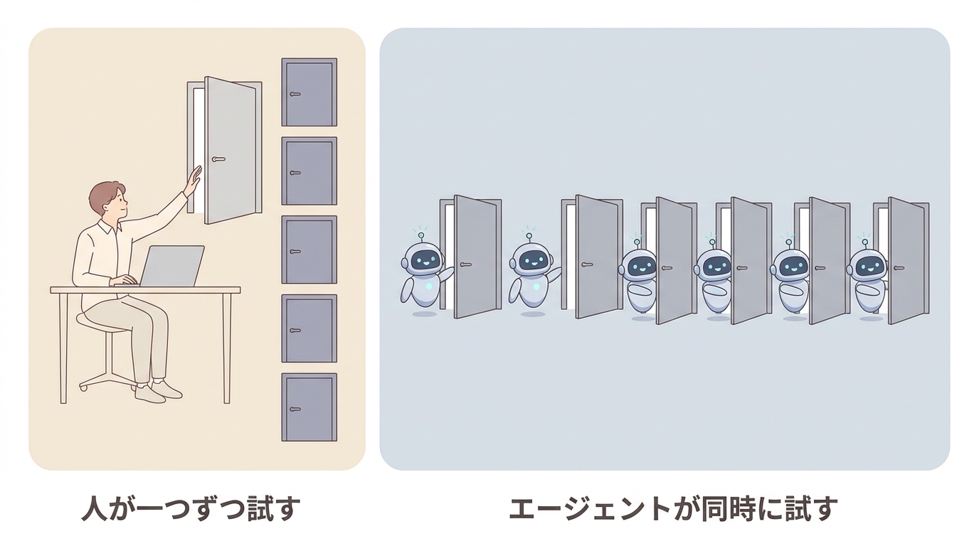 人が一つずつ試す従来の攻撃と、エージェントが同時に試す攻撃の対比図
