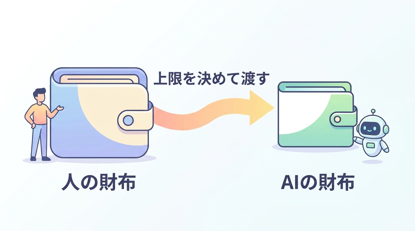人のアカウントウォレットからAI用のバーチャルウォレットへ上限を決めて資金を振り分けるCloudflare Walletsの仕組み図