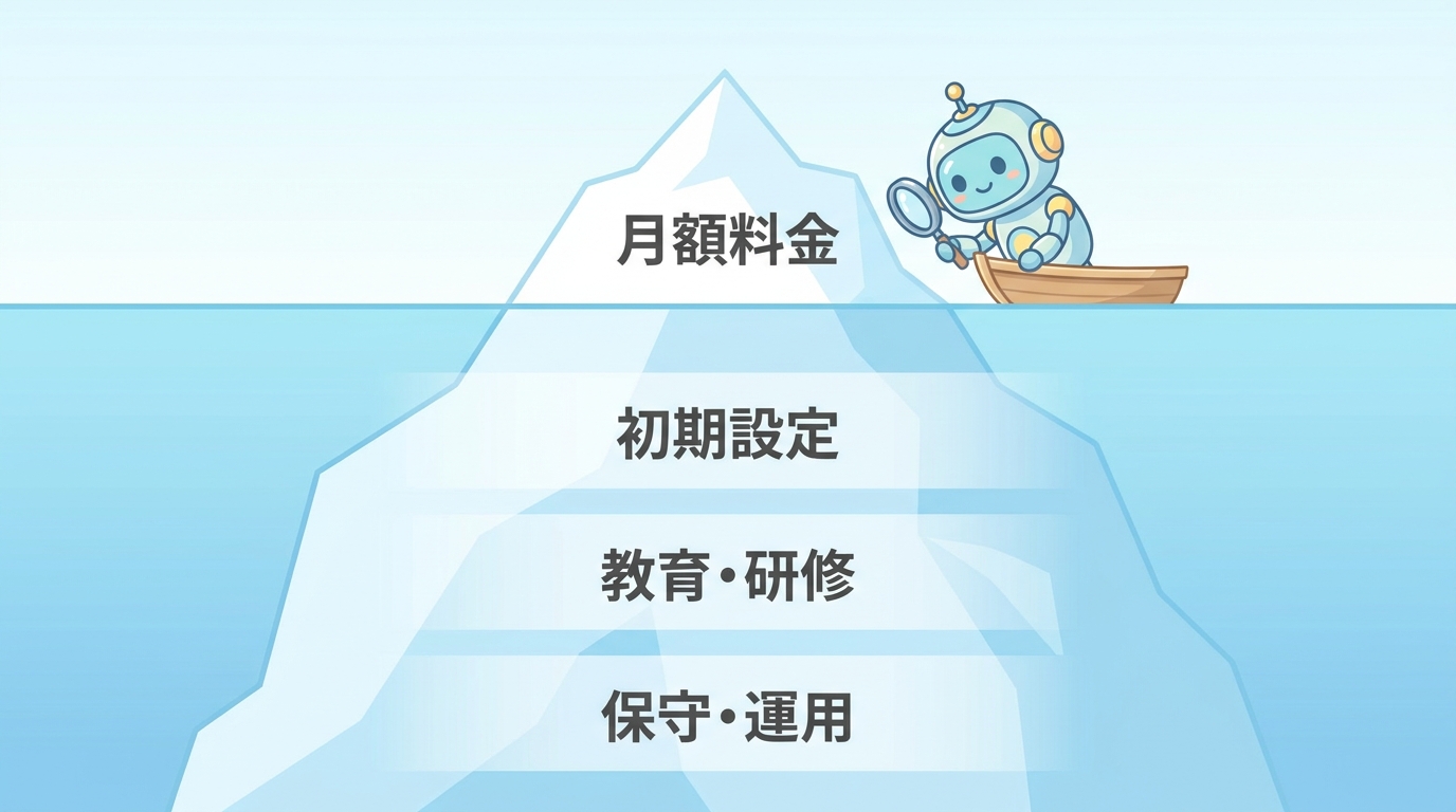 月額料金の下に隠れる初期設定・教育・保守の運用コスト(氷山図)