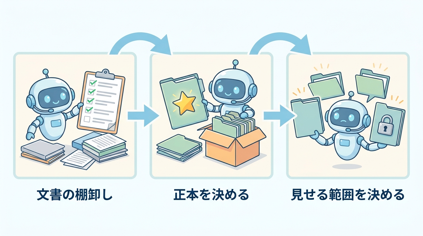 社内データ整理の3ステップ(文書の棚卸し・正本を決める・見せる範囲を決める)の図