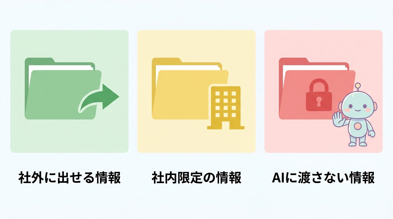 情報の3区分(社外に出せる情報・社内限定の情報・AIに渡さない情報)の図