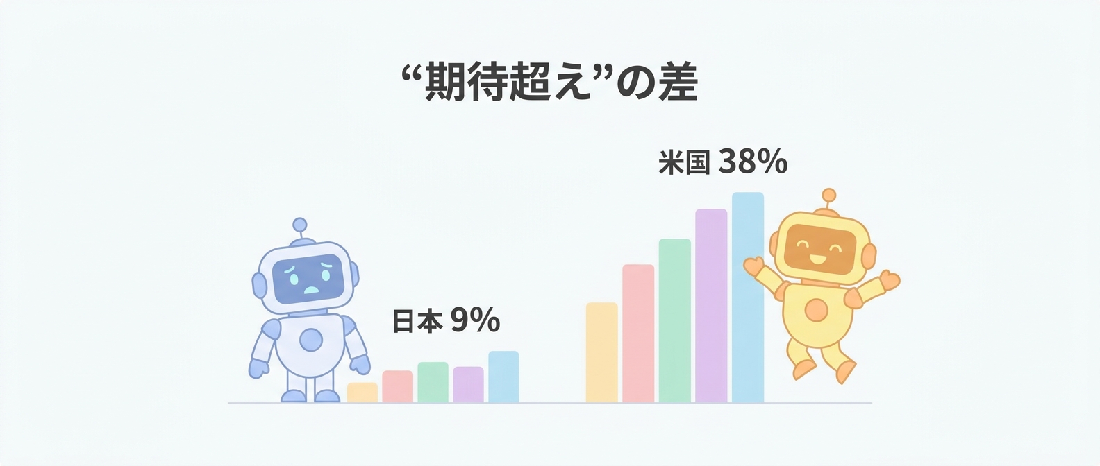“期待超え”は日本9%、米国38%——使っているのに成果が出ないAI活用、3つの失敗パターン
