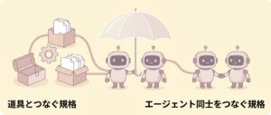 道具とつなぐ規格とエージェント同士をつなぐ規格が同じ傘の下に集まったことを表すイラスト