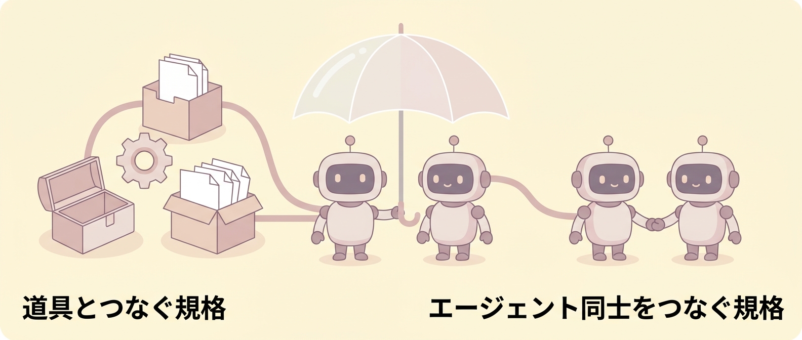 道具とつなぐ規格とエージェント同士をつなぐ規格が同じ傘の下に集まったことを表すイラスト