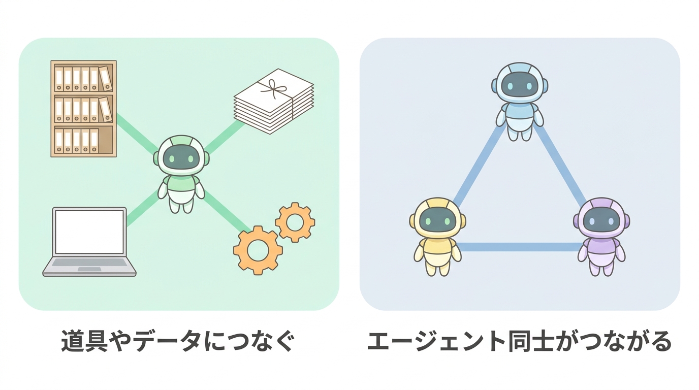 MCPは道具やデータにつなぐ、A2Aはエージェント同士がつながるという役割の対比図