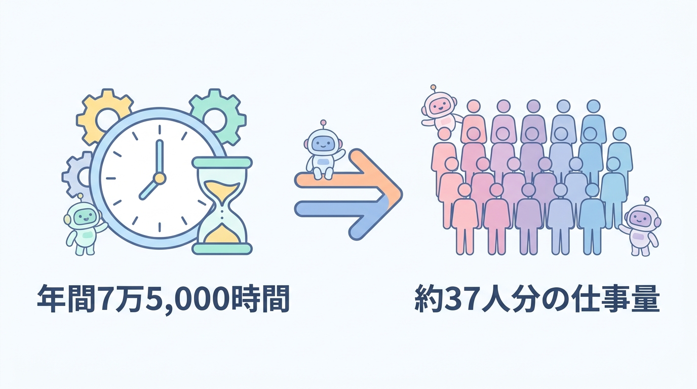 年間7万5,000時間・約37人分の仕事量という削減想定を示すインフォグラフィック