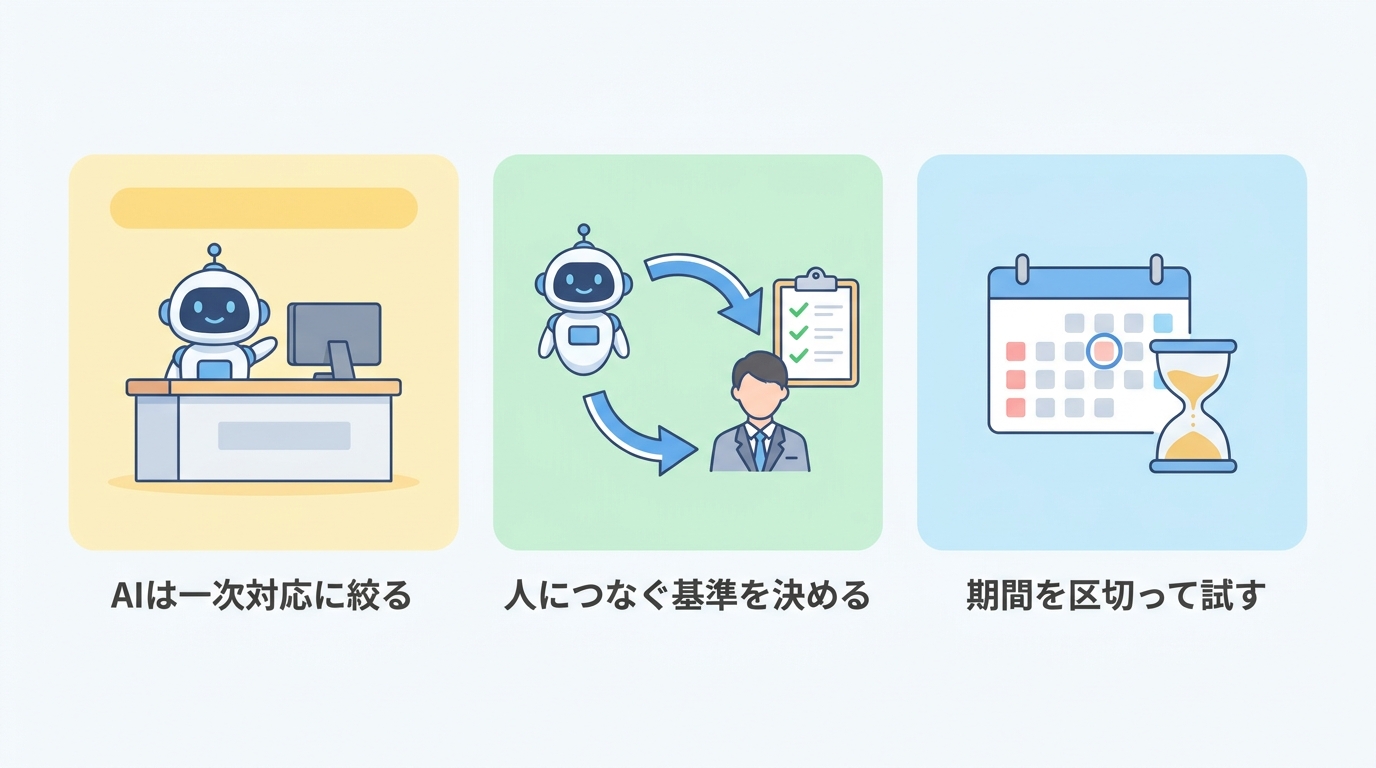 中小企業がAI導入で実践したい3つのポイントの図
