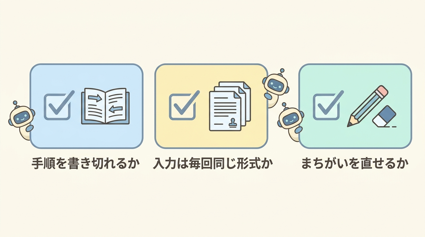 手順を書き切れるか・入力は毎回同じ形式か・まちがいを直せるか の3つの質問チェック図