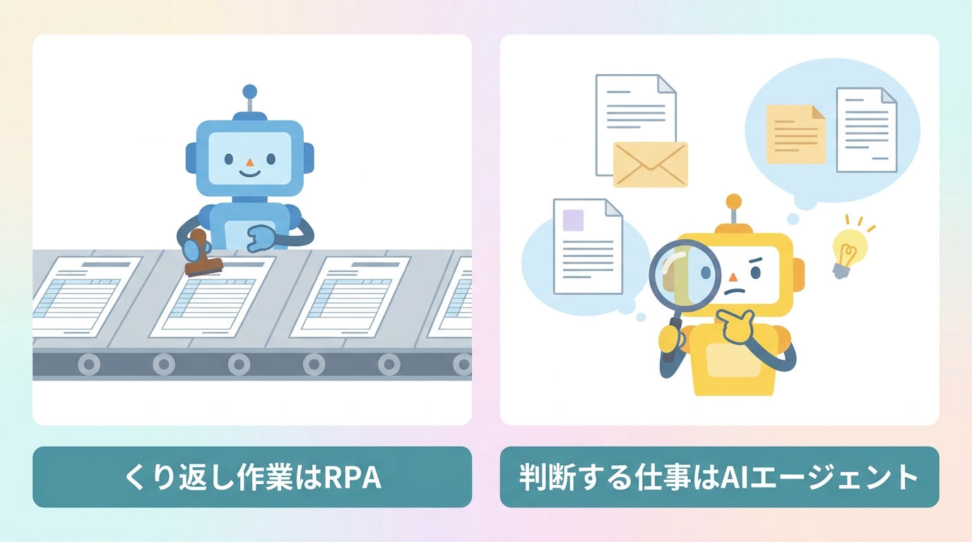 くり返し作業はRPA、判断する仕事はAIエージェントという使い分けの対比図