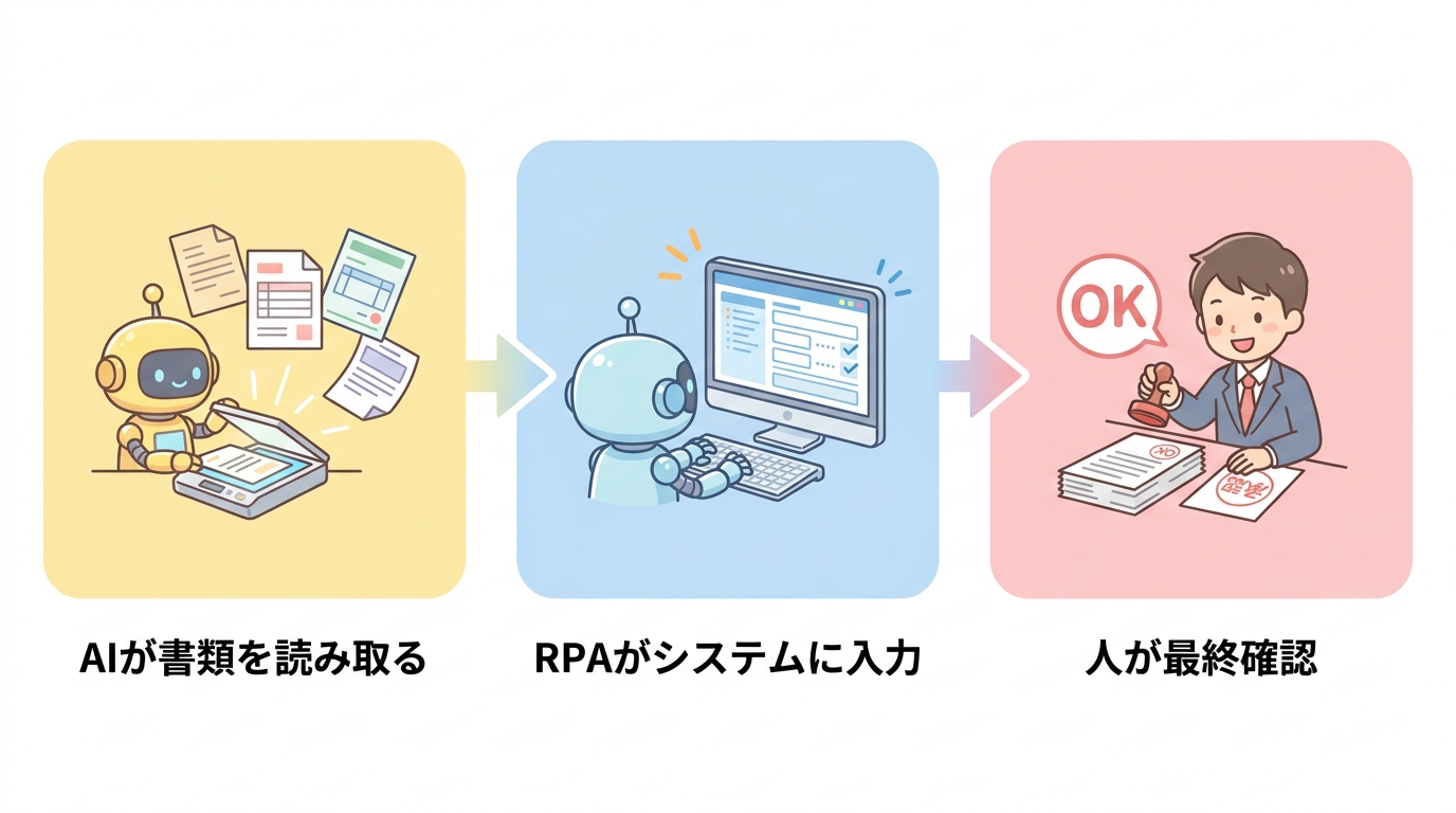 AIが書類を読み取り、RPAがシステムに入力し、人が最終確認する併用フロー図