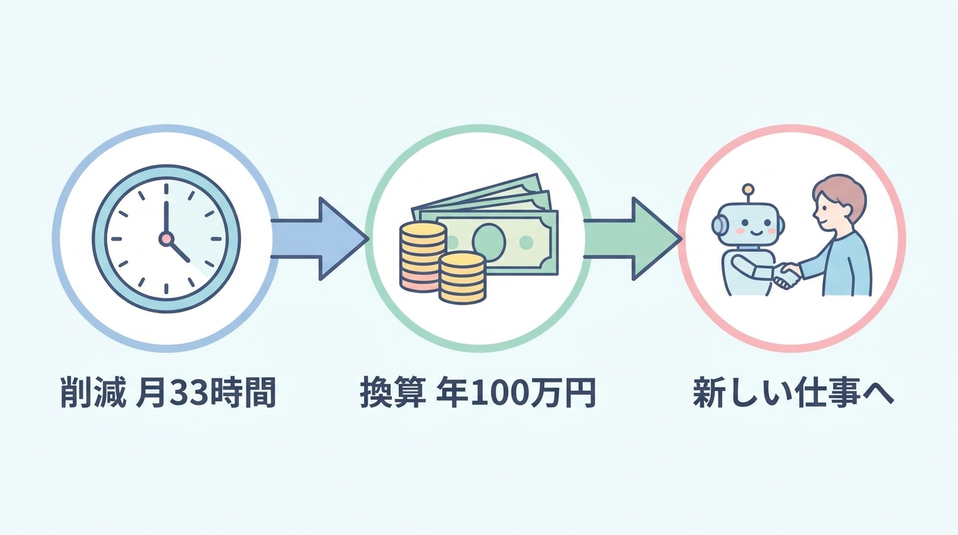 削減した月33時間を年およそ100万円に換算し新しい仕事へ振り向ける効果換算のイメージ図