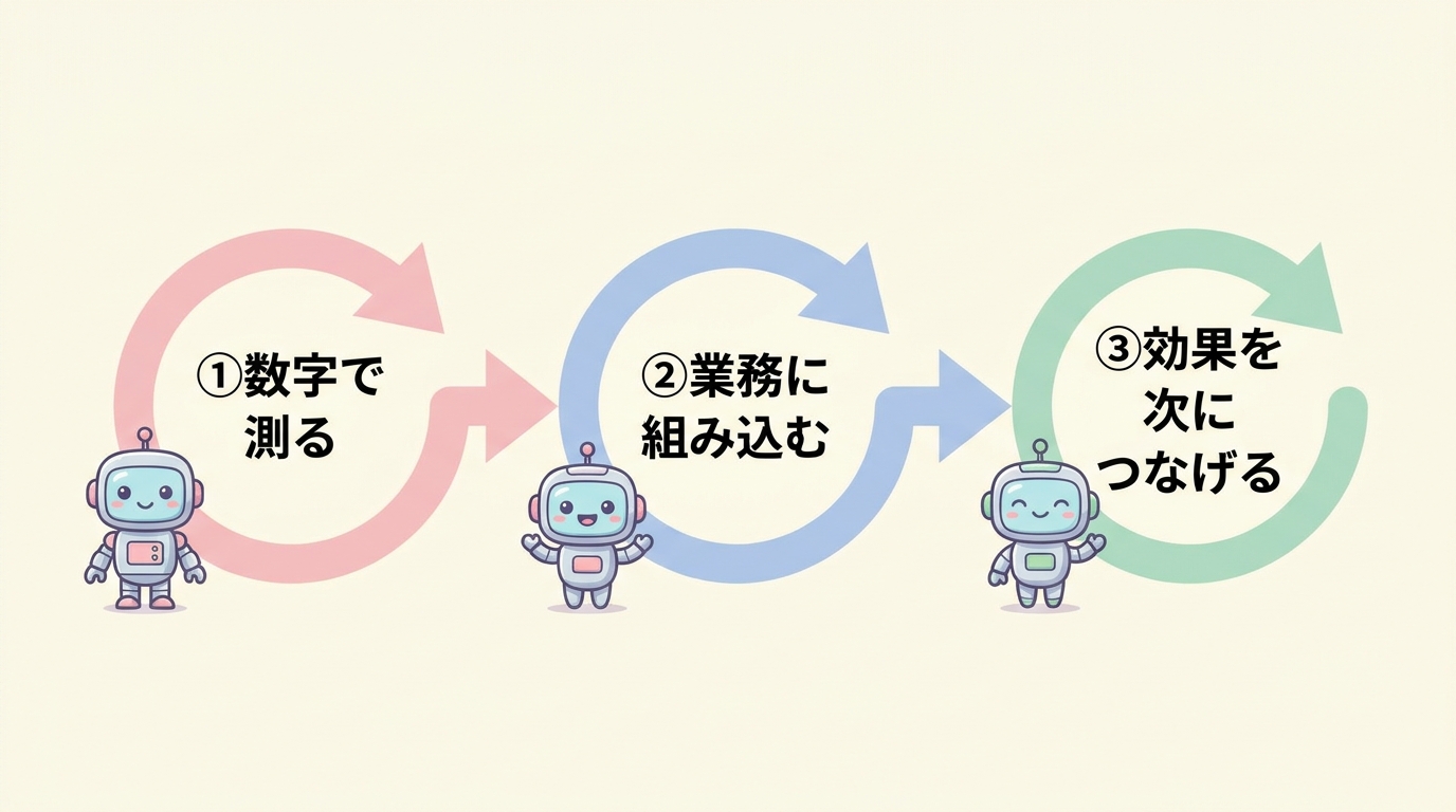 AI活用を成果につなげる3つの習慣のステップ図(①数字で測る ②業務に組み込む ③効果を次につなげる)