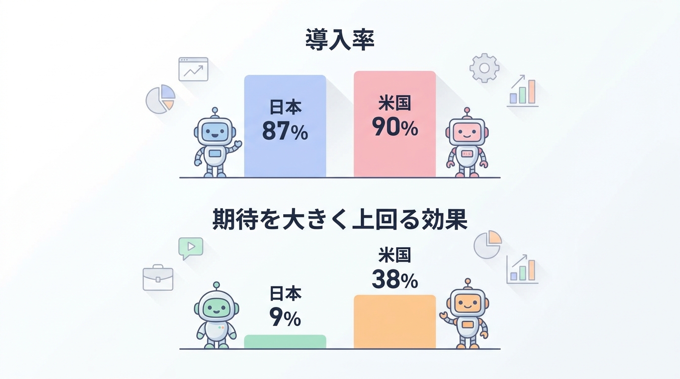 生成AIの導入率と効果の6カ国比較インフォグラフィック(導入率 日本87%・米国90%/期待を大きく上回る効果 日本9%・米国38%)