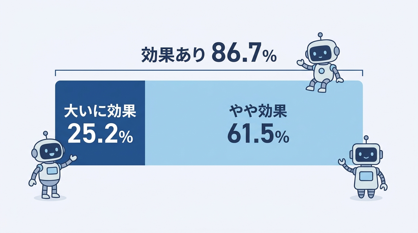 生成AI活用企業の効果実感86.7%のうち「大いに効果」25.2%・「やや効果」61.5%という内訳を示すインフォグラフィック
