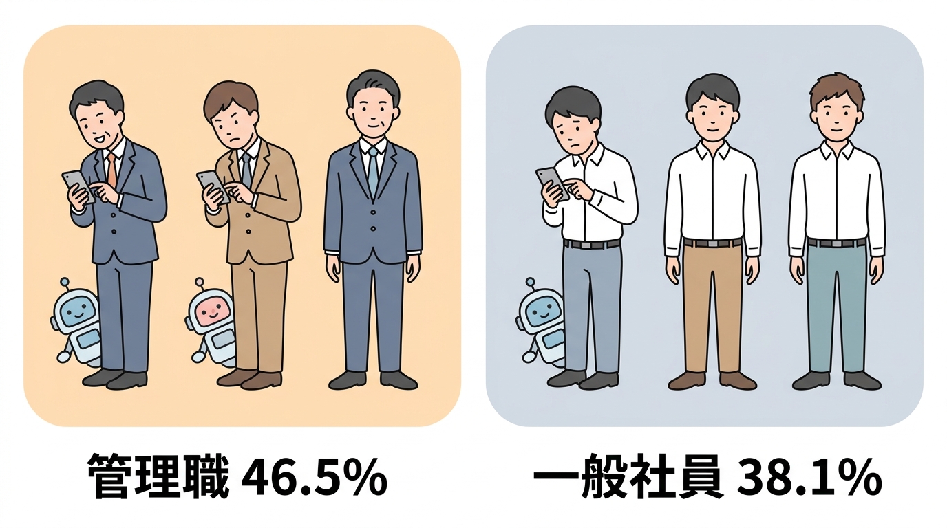 会社非公認のAI利用は管理職46.5%、一般社員38.1%という対比図