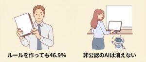 ルールを整備しても46.9%で会社非公認のAI利用が残ることを表すイラスト