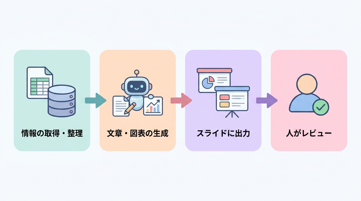 情報の取得・整理から文章・図表の生成、スライドに出力、人がレビューまでの資料作成AIエージェントの工程フロー図