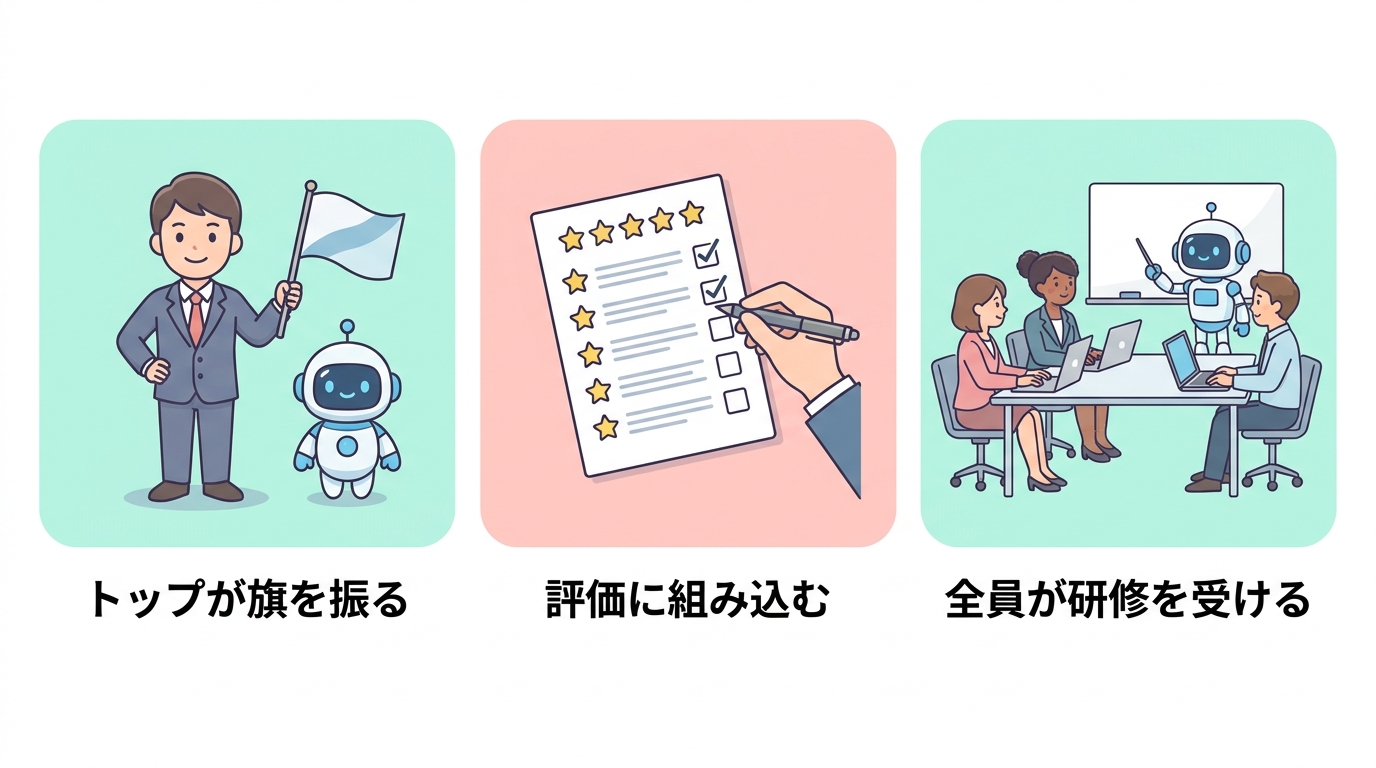 推進を支える3つの仕掛け——トップが旗を振る・評価に組み込む・全員が研修を受ける