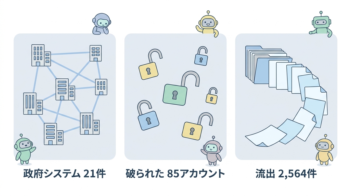 政府システム21件・破られた85アカウント・流出2,564件を示す数字インフォグラフィック
