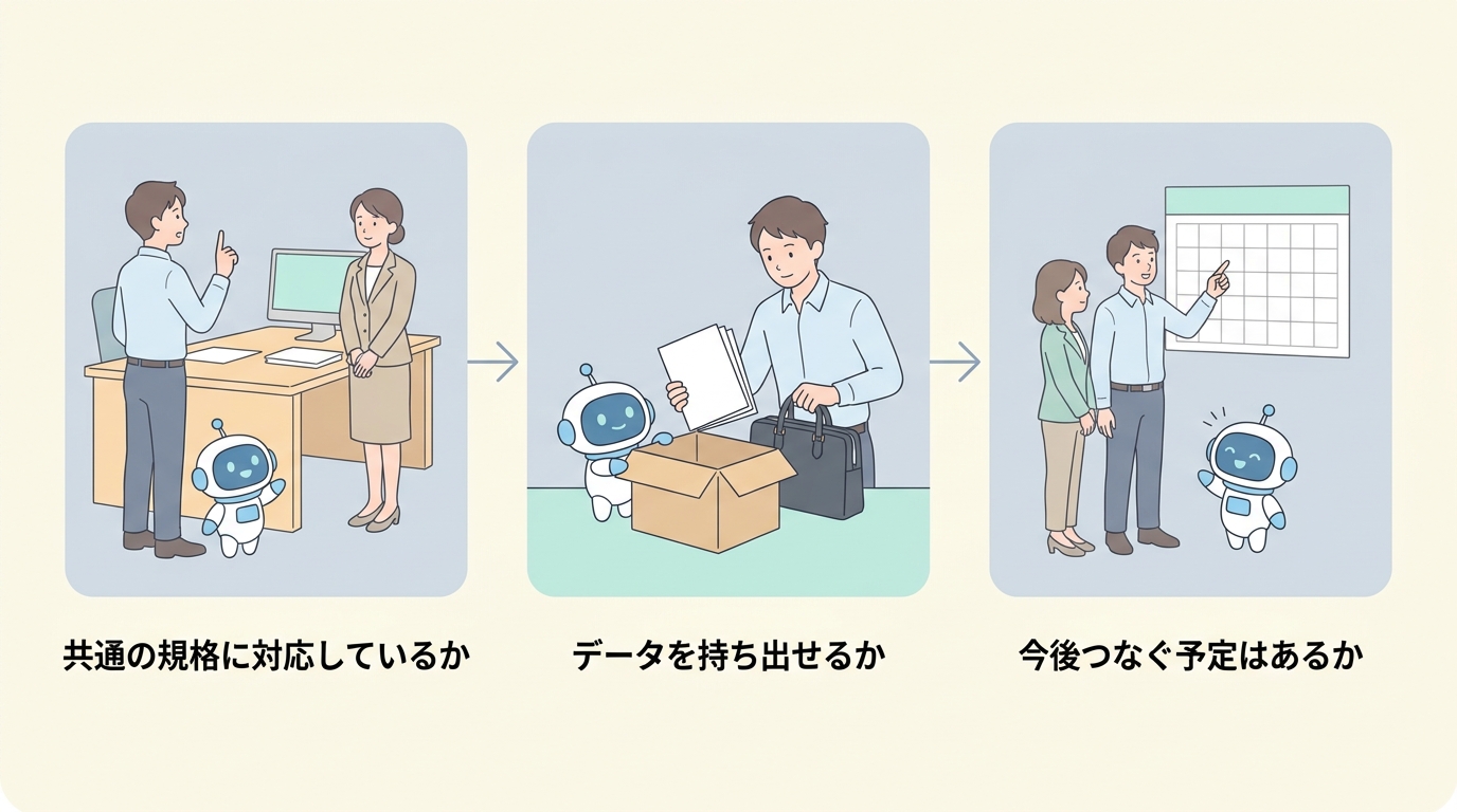 共通の規格に対応しているか・データを持ち出せるか・今後つなぐ予定はあるかの3つの質問図