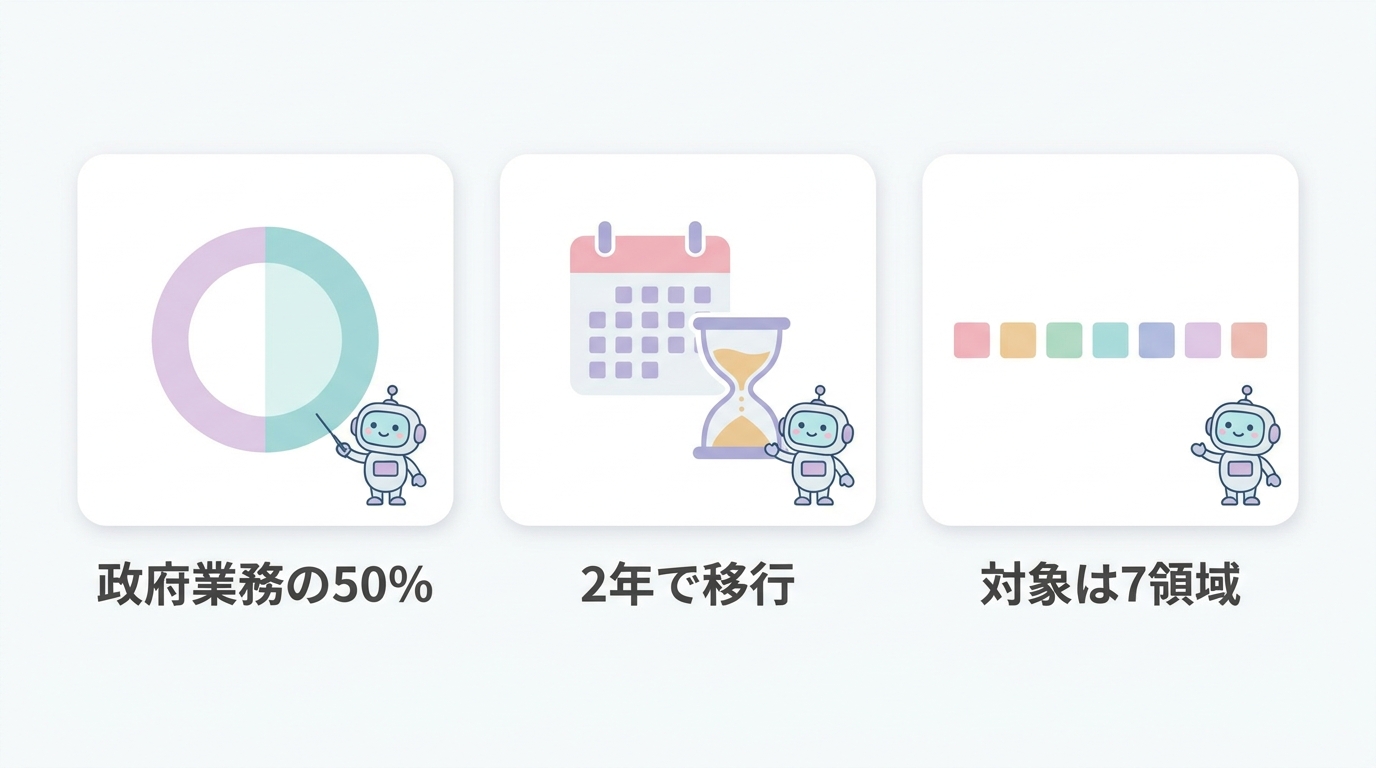 UAEの計画の数字——政府業務の50%・2年で移行・対象は7領域