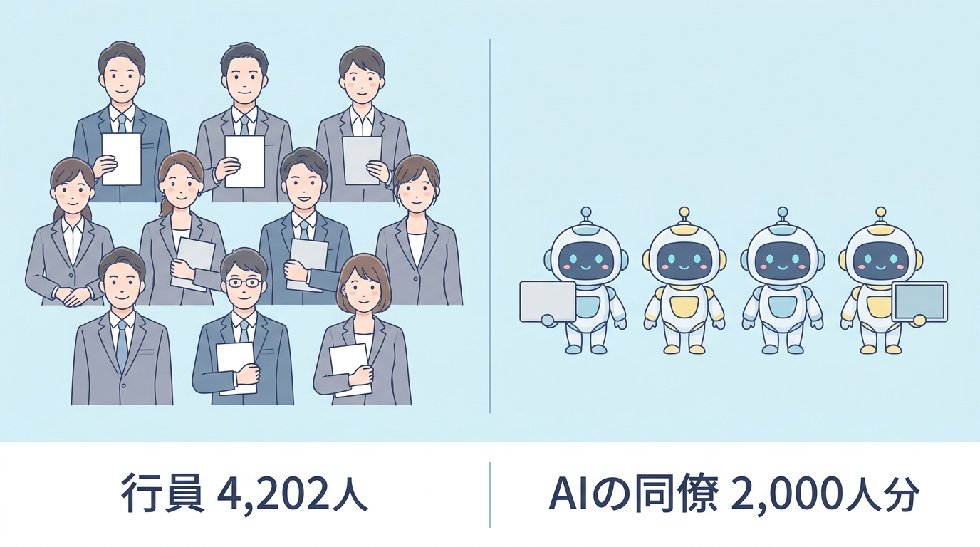 行員4,202人とAIの同僚2,000人分を並べた対比図