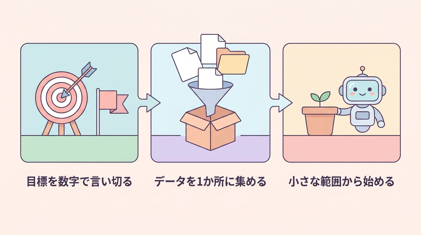 目標を数字で言い切る・データを1か所に集める・小さな範囲から始める の3ステップ