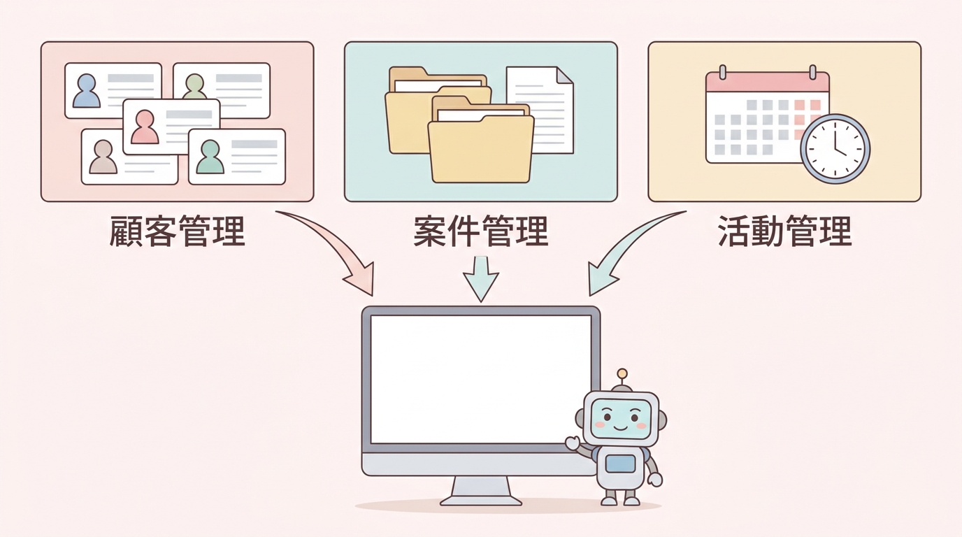 顧客管理・案件管理・活動管理の3つを一つの仕組みにまとめる図