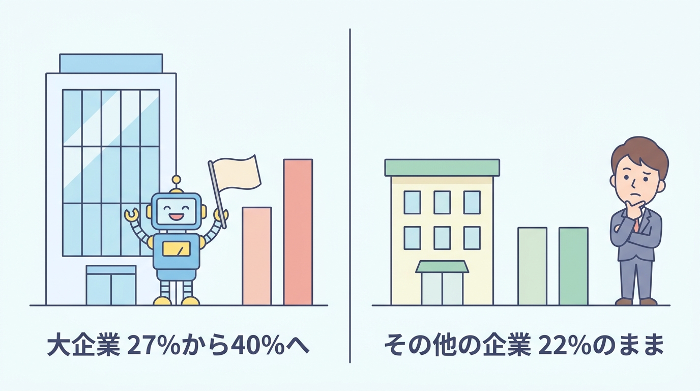 AIエージェントを本格展開する企業の割合。大企業は27%から40%へ、その他の企業は22%のまま