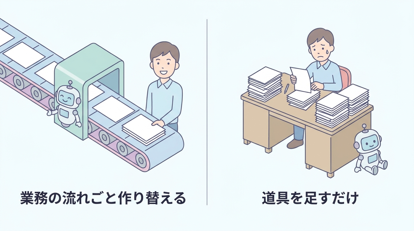 業務の流れごと作り替える企業と、道具を足すだけの企業の対比図