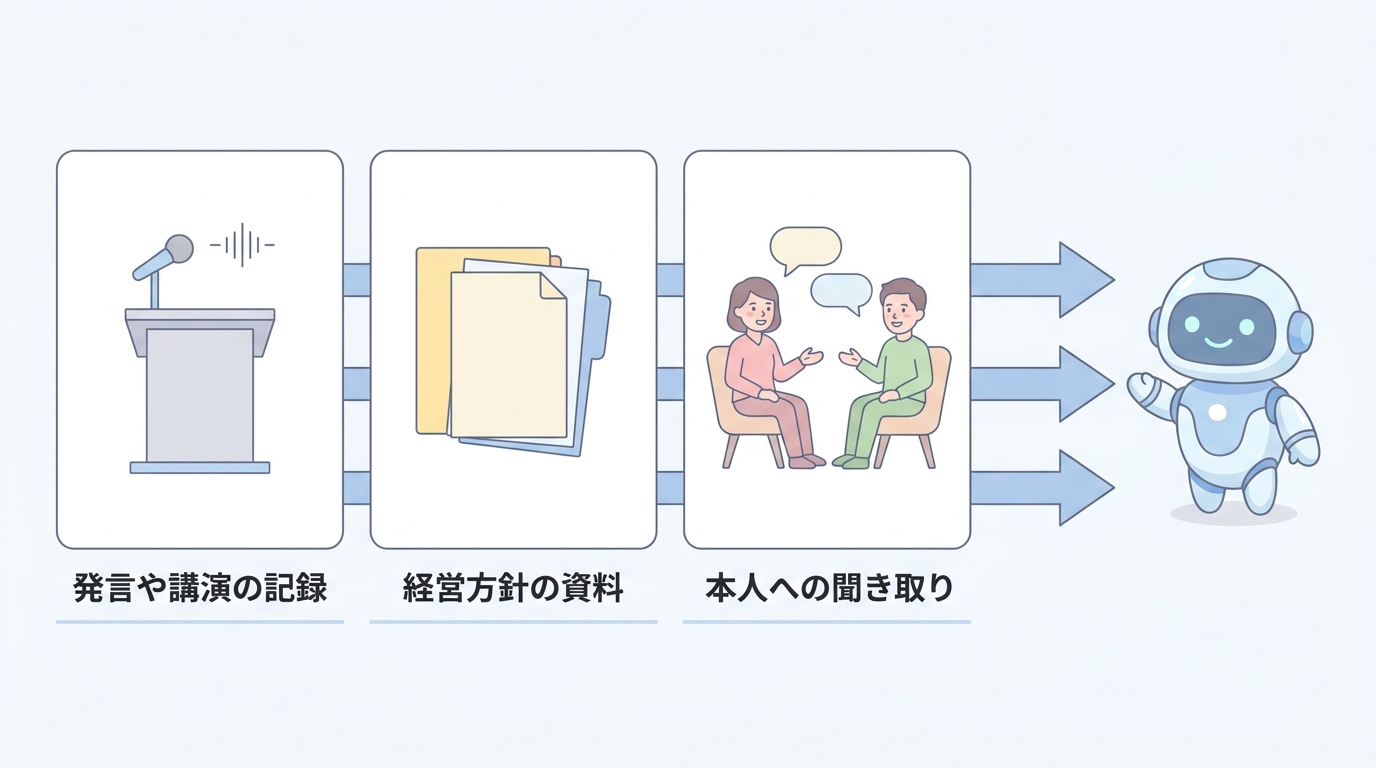 発言や講演の記録、経営方針の資料、本人への聞き取りの3つをAIに学習させる図
