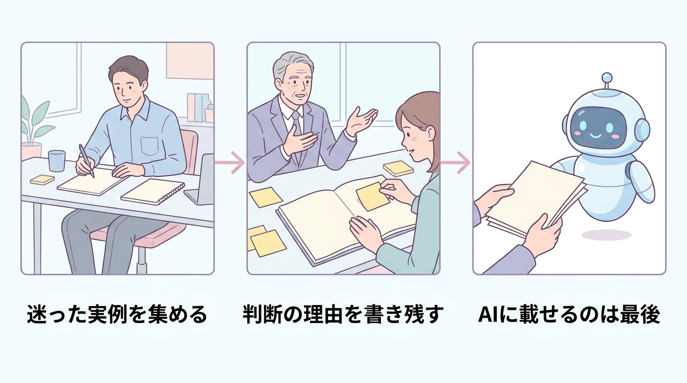 迷った実例を集める、判断の理由を書き残す、AIに載せるのは最後、の3ステップ図