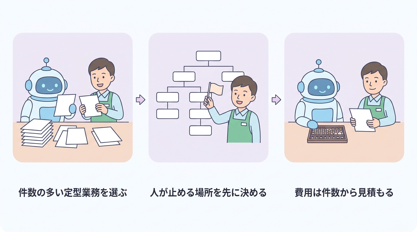 件数の多い定型業務を選ぶ、人が止める場所を先に決める、費用は件数から見積もる の3ステップ図