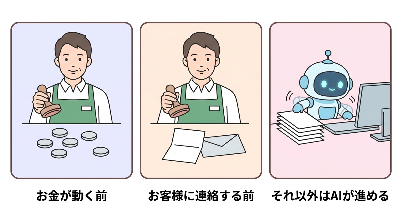 お金が動く前とお客様に連絡する前だけ人が承認し、それ以外はAIが進めることを示す図