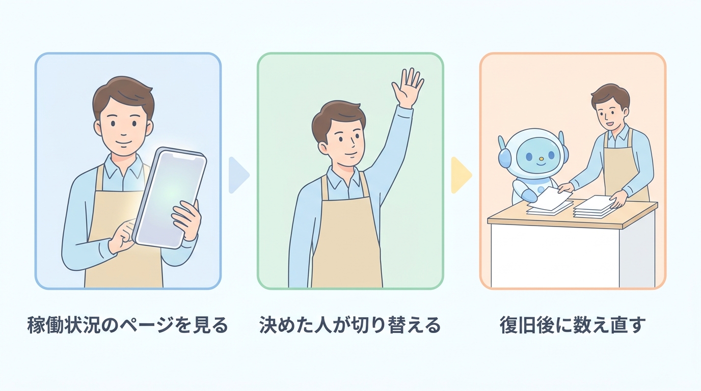 稼働状況のページを見る、決めた人が切り替える、復旧後に数え直す の3ステップ