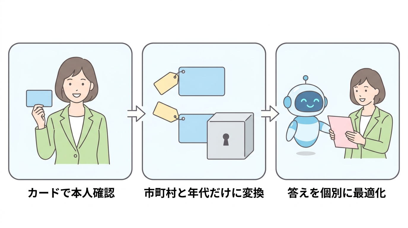 カードで本人確認、市町村と年代だけに変換、答えを個別に最適化 の仕組み図