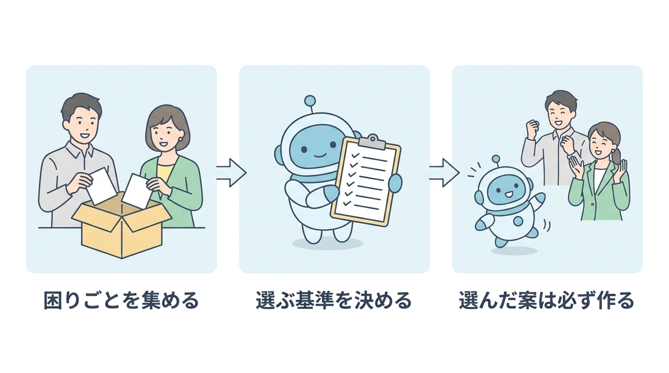 困りごとを集める、選ぶ基準を決める、選んだ案は必ず作る の3ステップ図