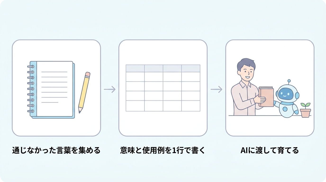 社内用語集をつくる3つの手順。通じなかった言葉を集める、意味と使用例を1行で書く、AIに渡して育てる