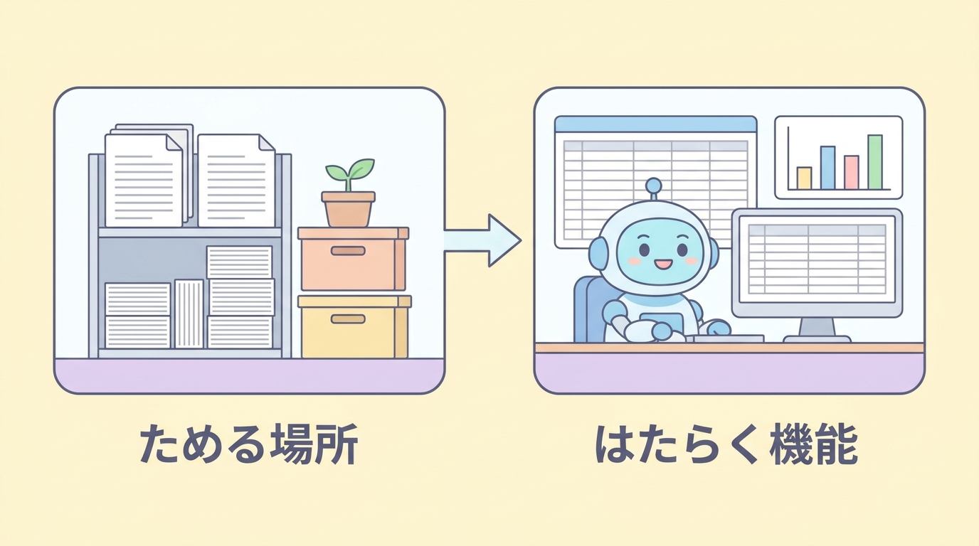 データをためる場所と、はたらく機能の2層構造を示す図