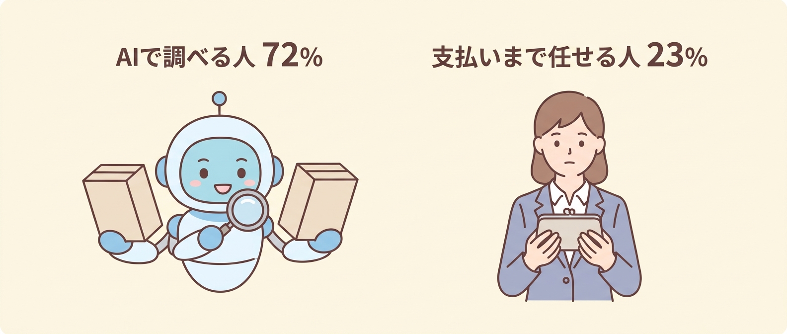 AIに買い物を任せる時代の、利用と信頼のギャップを示すイメージ