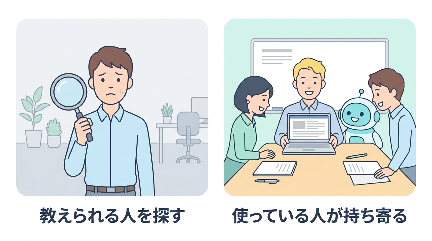 教えられる人を探すより、使っている人が知恵を持ち寄るほうが現実的であることを示す対比図
