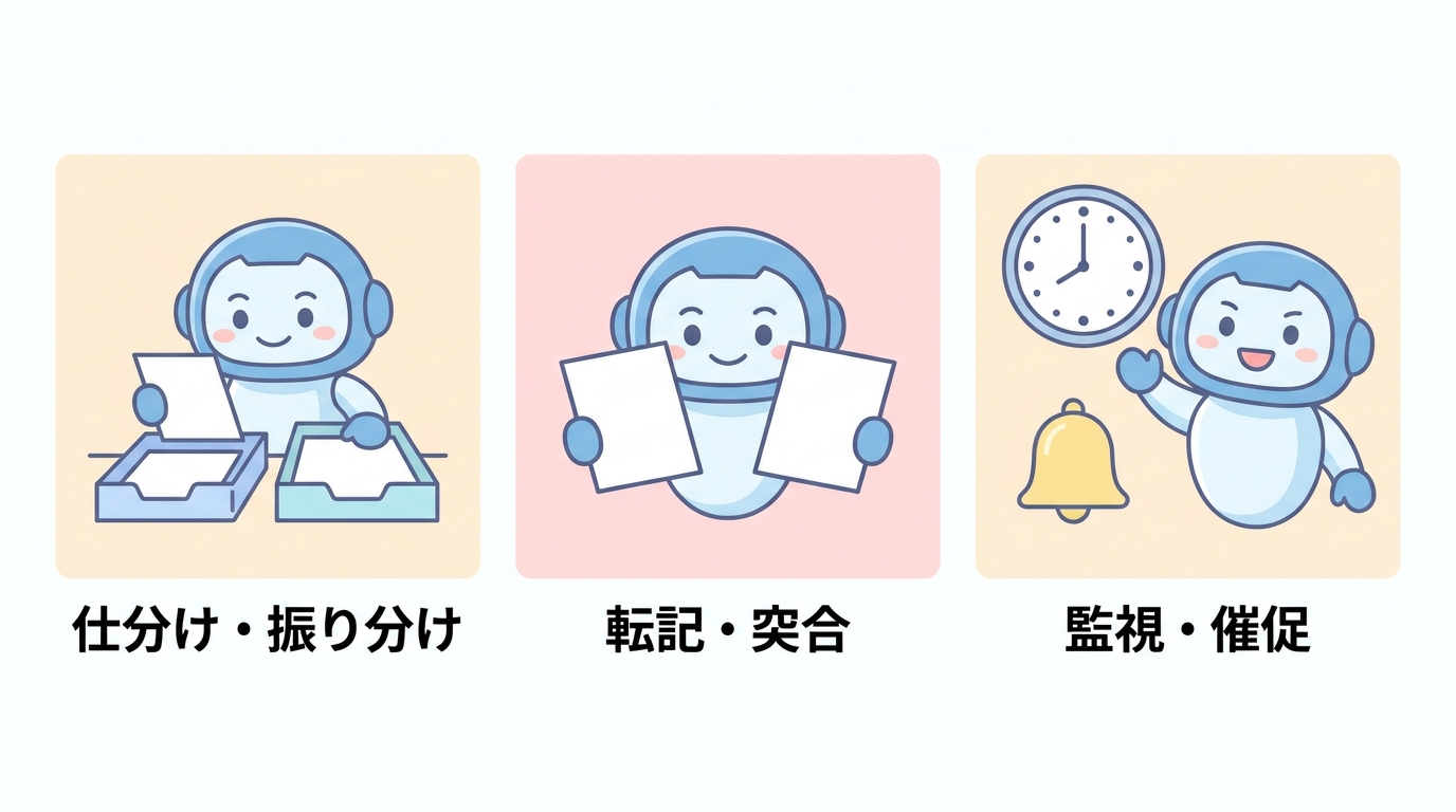 AIエージェントに任せやすい業務の代表的な3つの型の図。仕分け・振り分け、転記・突合、監視・催促