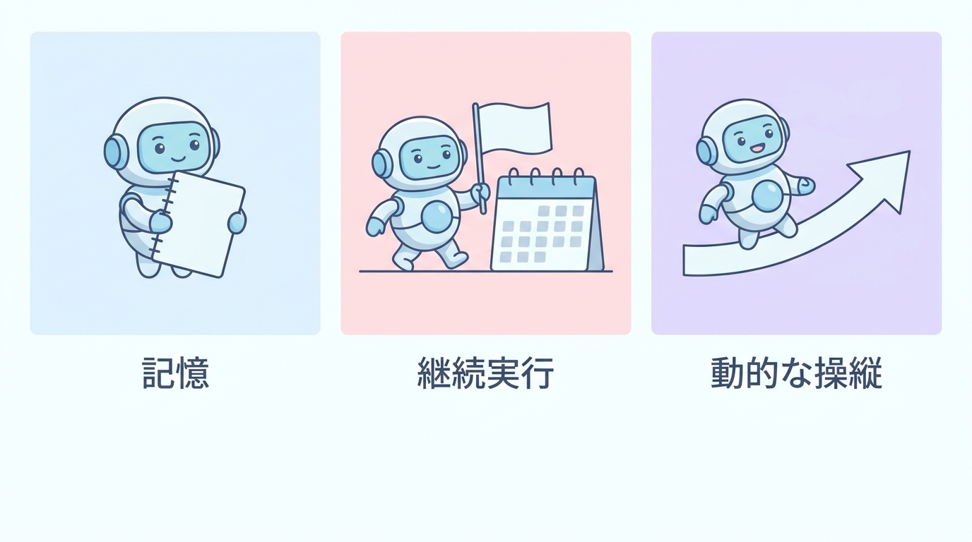記憶・継続実行・動的な操縦——数週間単位で働くAIの実行基盤の3機能の図