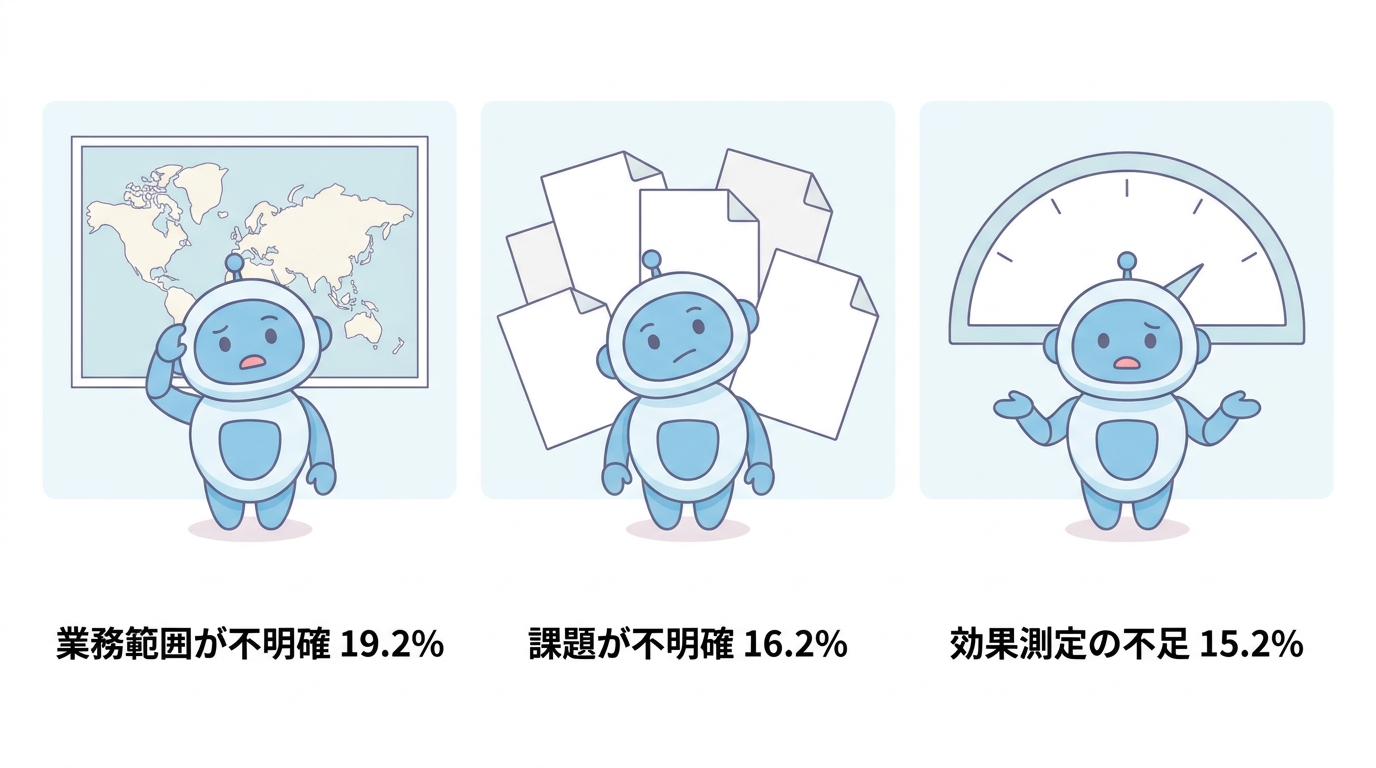 業務範囲が不明確19.2%・課題が不明確16.2%・効果測定の不足15.2%——AI導入がうまくいかなかった理由の上位3つの図